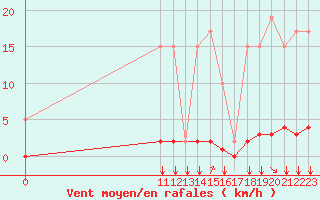 Courbe de la force du vent pour Remich (Lu)
