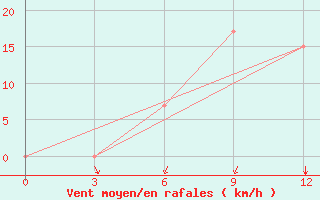 Courbe de la force du vent pour Diba