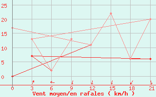 Courbe de la force du vent pour Tataouine