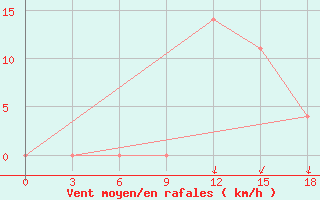 Courbe de la force du vent pour Ciili