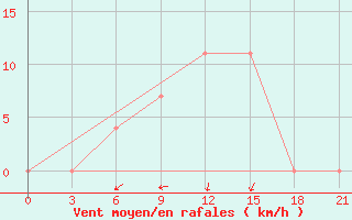 Courbe de la force du vent pour Uman