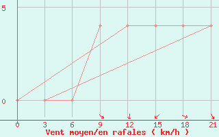 Courbe de la force du vent pour Krestcy