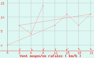 Courbe de la force du vent pour Liubashivka