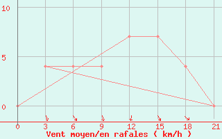 Courbe de la force du vent pour Majkop