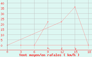 Courbe de la force du vent pour Makko