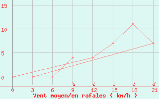 Courbe de la force du vent pour Izma