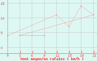 Courbe de la force du vent pour Uhta