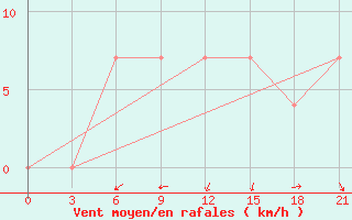 Courbe de la force du vent pour Kalac