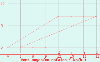 Courbe de la force du vent pour Roslavl