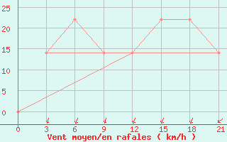 Courbe de la force du vent pour Mourgash