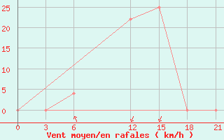 Courbe de la force du vent pour Kurdjali