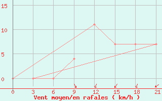 Courbe de la force du vent pour Bogoroditskoe Fenin