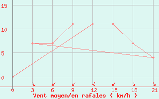 Courbe de la force du vent pour Roslavl