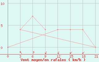 Courbe de la force du vent pour Petrokrepost