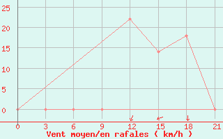 Courbe de la force du vent pour Kurdjali