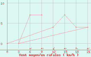 Courbe de la force du vent pour Izium