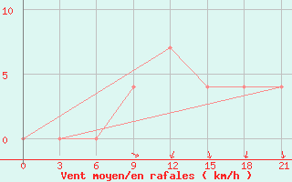 Courbe de la force du vent pour Kornesty