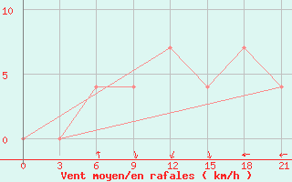 Courbe de la force du vent pour Novaja Ladoga