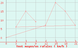 Courbe de la force du vent pour Ras Sedr