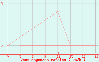 Courbe de la force du vent pour Zhytomyr