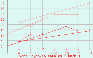 Courbe de la force du vent pour Sergac