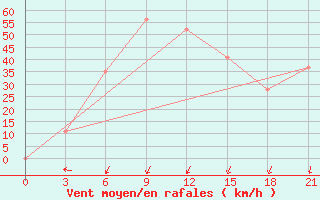 Courbe de la force du vent pour In Salah