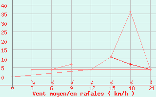 Courbe de la force du vent pour Vel