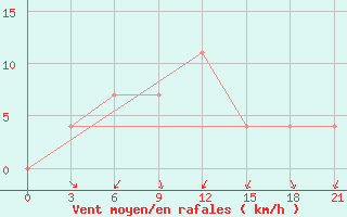 Courbe de la force du vent pour Valujki