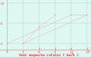 Courbe de la force du vent pour Buj