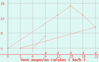 Courbe de la force du vent pour Lodejnoe Pole