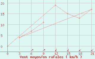 Courbe de la force du vent pour Arzew