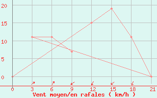 Courbe de la force du vent pour Arzew