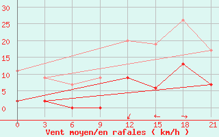 Courbe de la force du vent pour Kastoria Airport