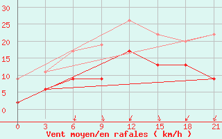 Courbe de la force du vent pour Kasteli Airport