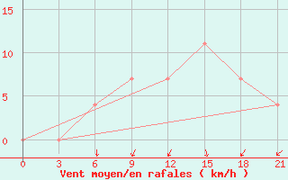 Courbe de la force du vent pour Moskva