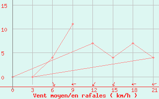 Courbe de la force du vent pour Orsa