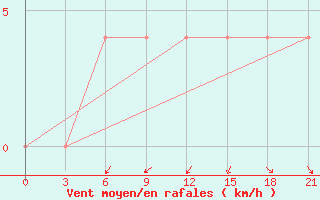 Courbe de la force du vent pour Obojan