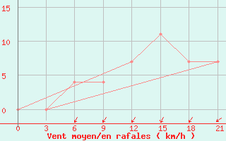 Courbe de la force du vent pour Petrokrepost