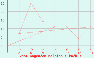 Courbe de la force du vent pour Ganjushkino