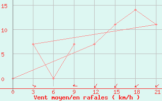 Courbe de la force du vent pour Padany