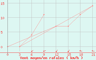 Courbe de la force du vent pour Cimljansk