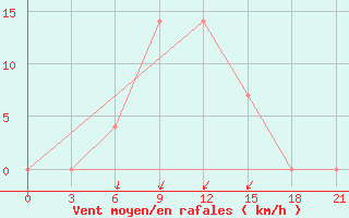 Courbe de la force du vent pour Lodejnoe Pole