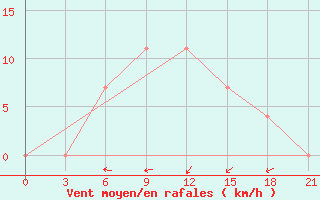 Courbe de la force du vent pour Zhytomyr