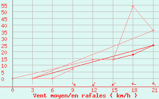 Courbe de la force du vent pour Sortavala