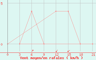 Courbe de la force du vent pour Petrokrepost