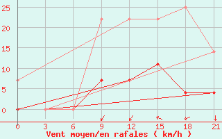 Courbe de la force du vent pour Kaunas