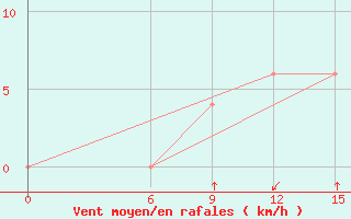 Courbe de la force du vent pour Paarl