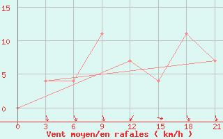 Courbe de la force du vent pour Sar