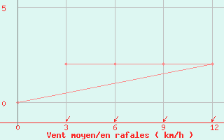 Courbe de la force du vent pour Mawlaik