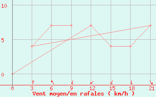 Courbe de la force du vent pour Kolka